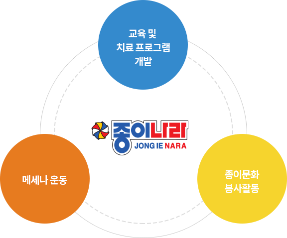 교육 및 프로그램 개발 / 메세나 운동 / 종이문화 봉사활동